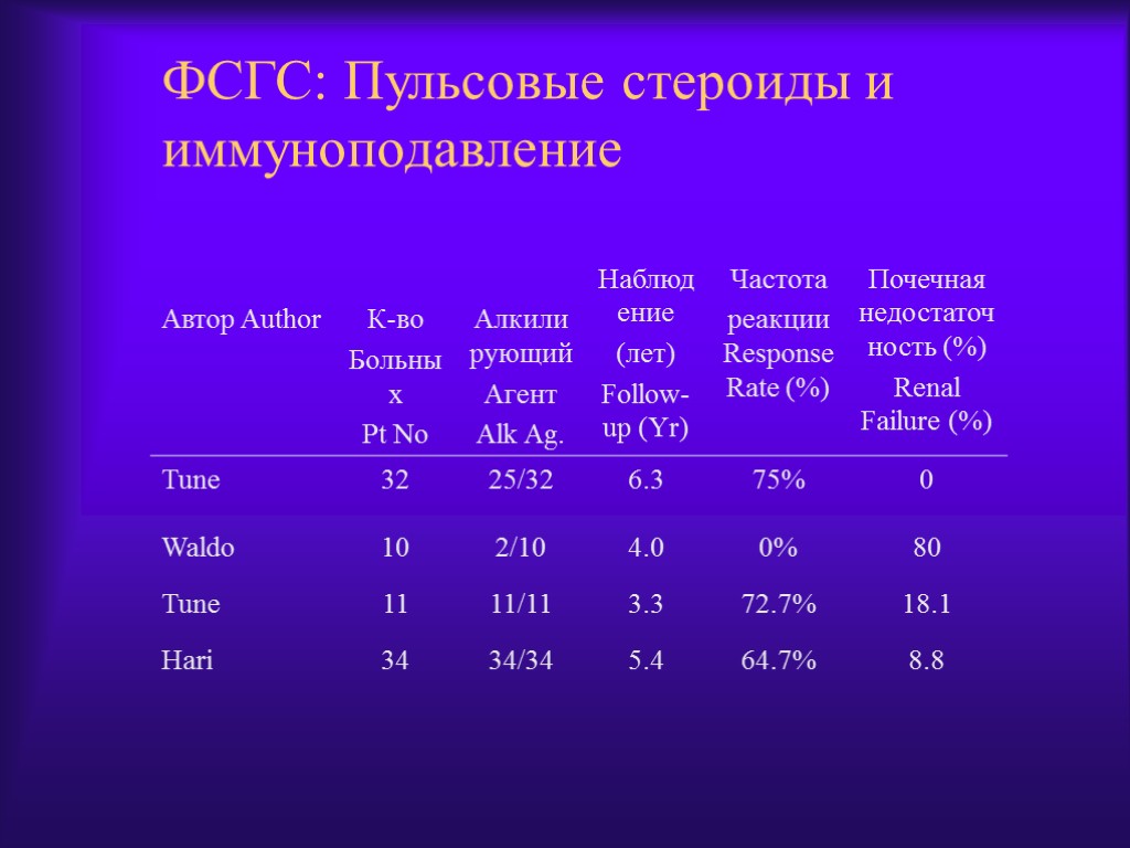 ФСГС: Пульсовые стероиды и иммуноподавление